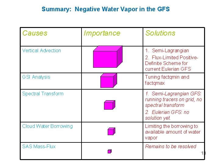 Summary: Negative Water Vapor in the GFS Causes Importance Solutions Vertical Advection 1. Semi-Lagrangian