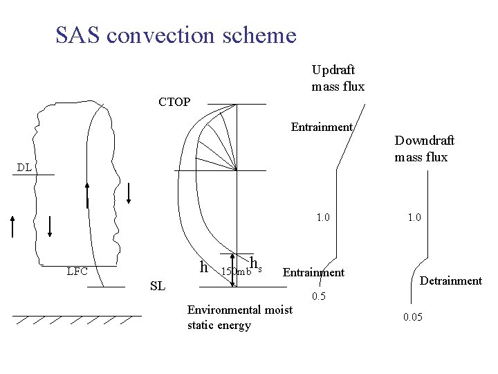 SAS convection scheme Updraft mass flux CTOP Entrainment DL 1. 0 h LFC SL