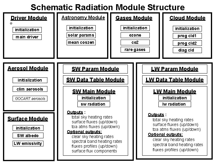 Schematic Radiation Module Structure Driver Module • initialization main driver Aerosol Module initialization clim