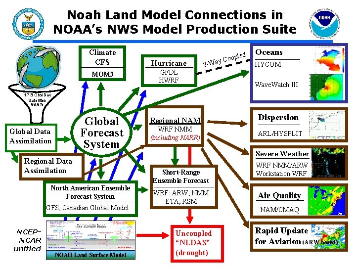 Noah Land Model Connections in NOAA’s NWS Model Production Suite Climate CFS MOM 3