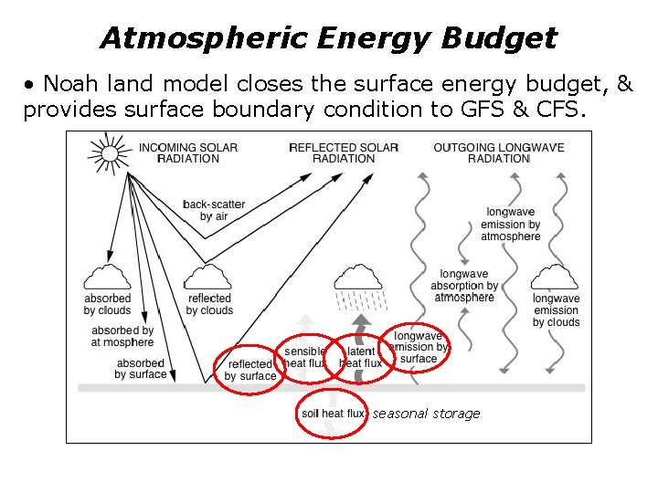 Atmospheric Energy Budget • Noah land model closes the surface energy budget, & provides