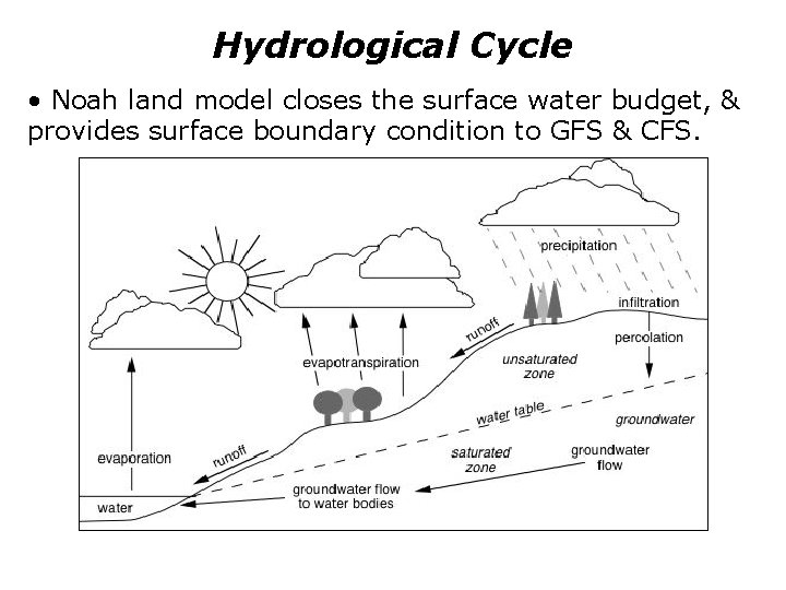 Hydrological Cycle • Noah land model closes the surface water budget, & provides surface