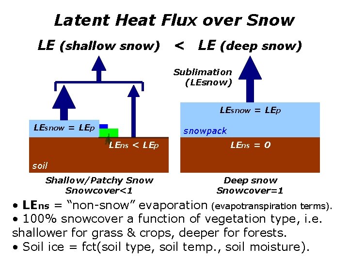 Latent Heat Flux over Snow LE (shallow snow) < LE (deep snow) Sublimation (LEsnow)