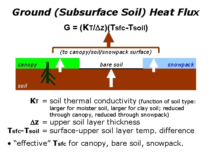 Ground (Subsurface Soil) Heat Flux G = (KT/ z)(Tsfc-Tsoil) (to canopy/soil/snowpack surface) canopy bare
