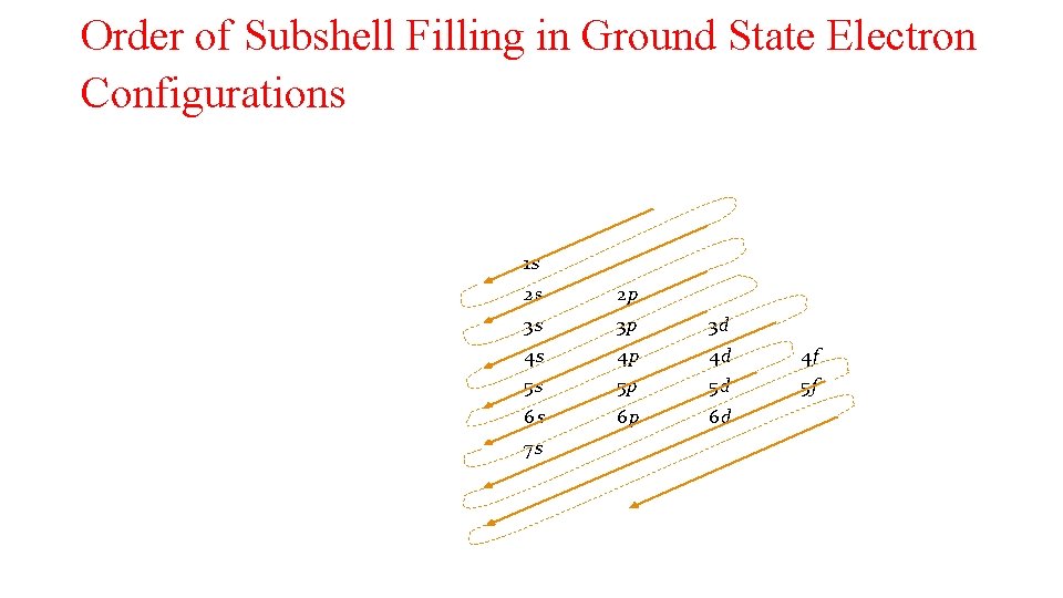 Order of Subshell Filling in Ground State Electron Configurations 1 s 2 s 2