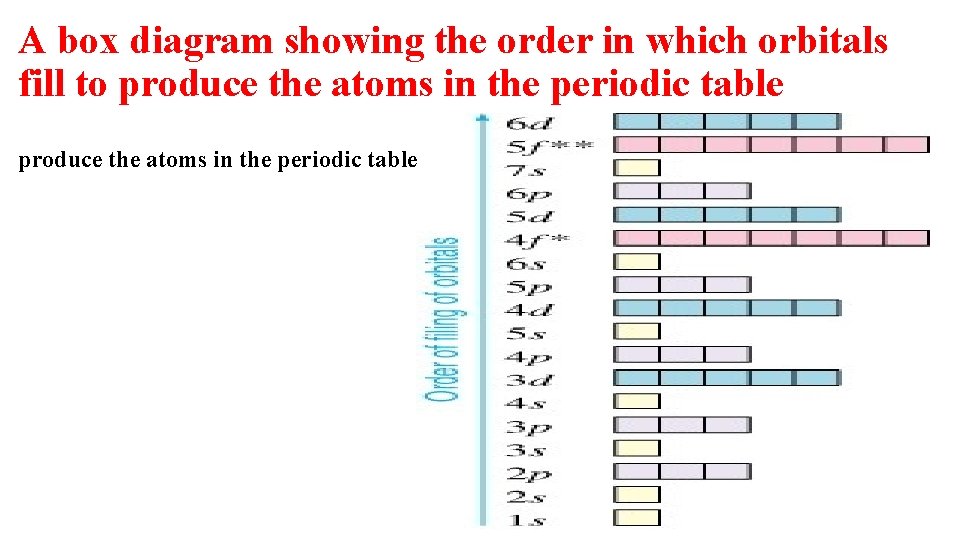A box diagram showing the order in which orbitals fill to produce the atoms