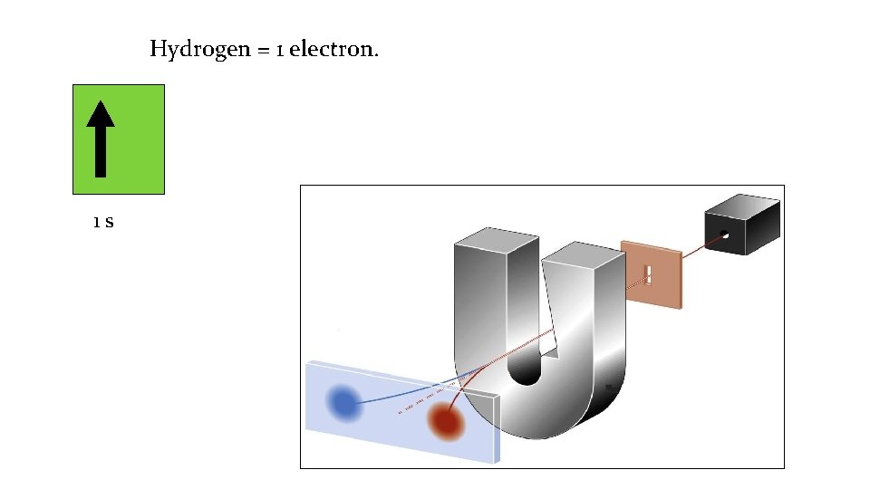 Hydrogen = 1 electron. 1 s 