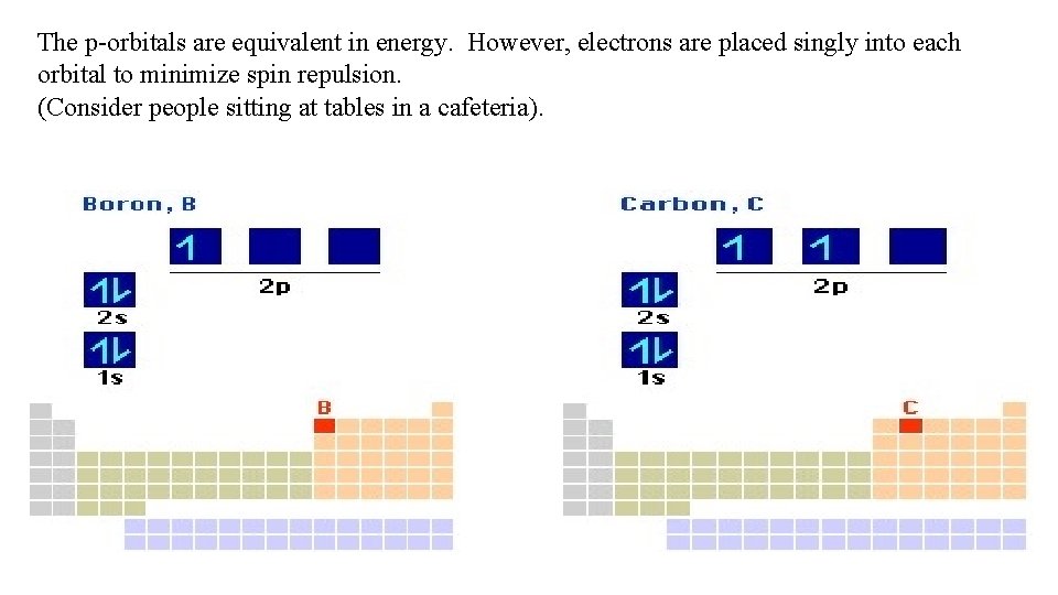 The p-orbitals are equivalent in energy. However, electrons are placed singly into each orbital