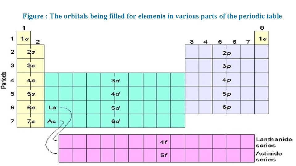 Figure : The orbitals being filled for elements in various parts of the periodic