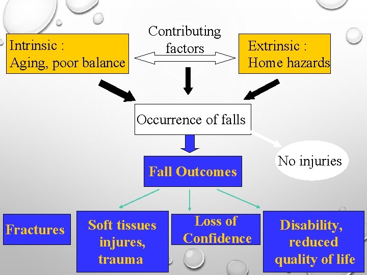 Intrinsic : Aging, poor balance Contributing factors Extrinsic : Home hazards Occurrence of falls