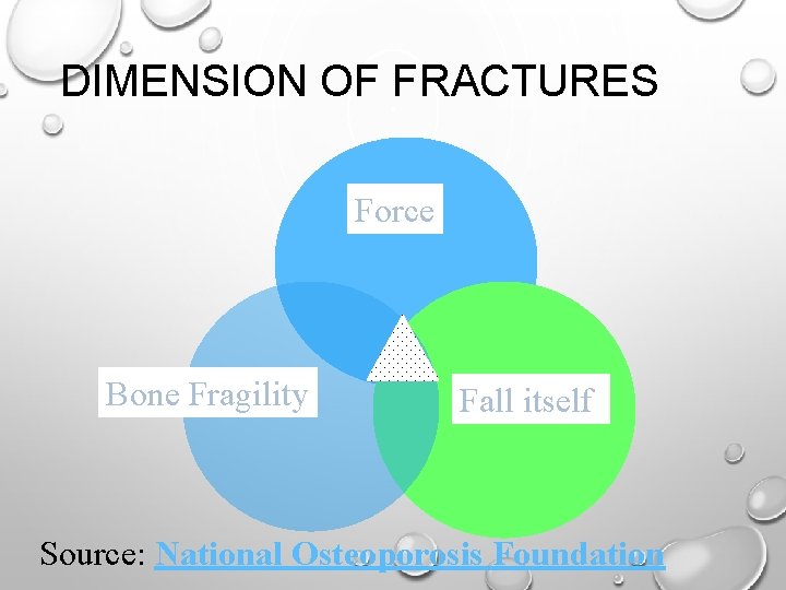 DIMENSION OF FRACTURES Force Bone Fragility Fall itself Source: National Osteoporosis Foundation 