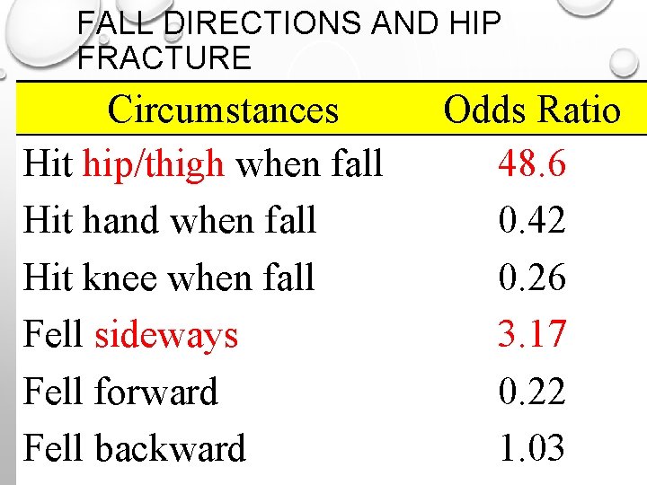 FALL DIRECTIONS AND HIP FRACTURE Circumstances Hit hip/thigh when fall Hit hand when fall