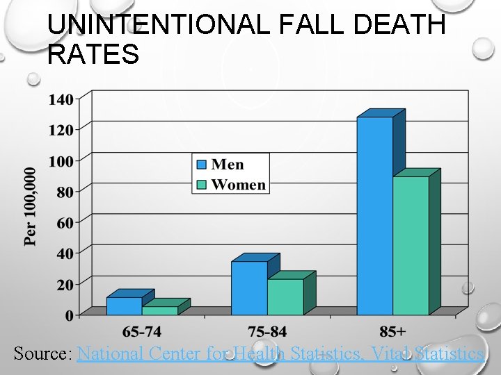 UNINTENTIONAL FALL DEATH RATES Source: National Center for Health Statistics, Vital Statistics 