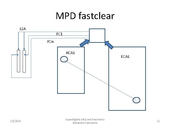 MPD fastclear L 2 A FC 1 FCn HCAL 1/5/2022 Super. Bigbite DAQ and