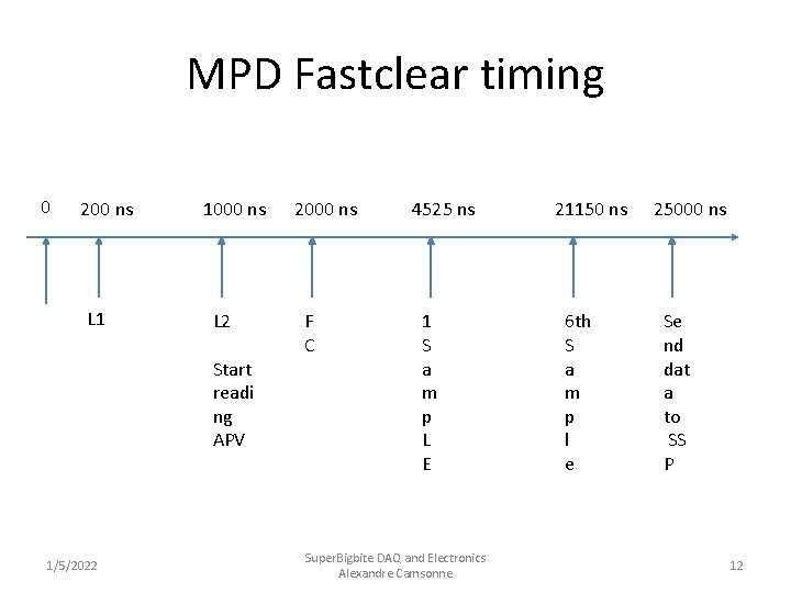 MPD Fastclear timing 0 200 ns L 1 1000 ns L 2 Start readi
