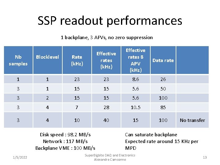 SSP readout performances 1 backplane, 3 APVs, no zero suppression Effective rates 8 APV