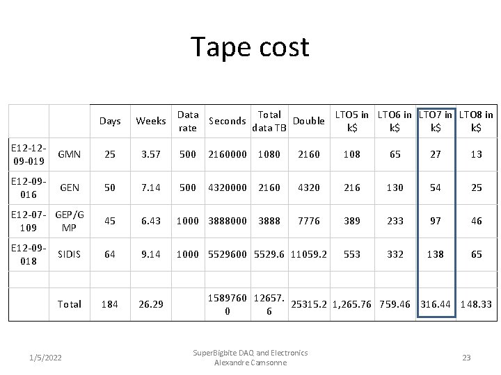 Tape cost Days Weeks Data Total LTO 5 in LTO 6 in LTO 7