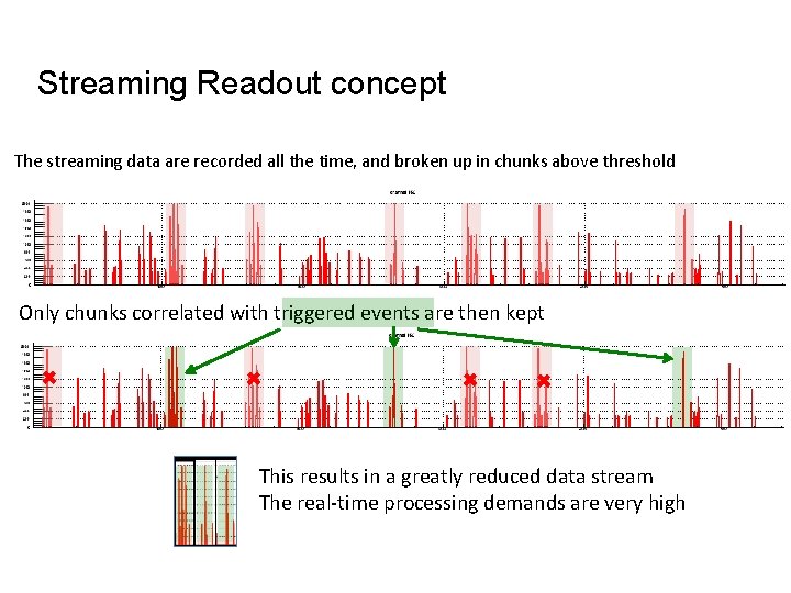 Streaming Readout concept The streaming data are recorded all the time, and broken up