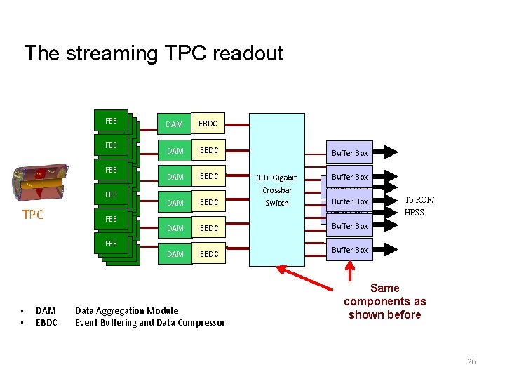 The streaming TPC readout TPC FEE DCM DCM DCM FEE DCM DCM DCM DAM