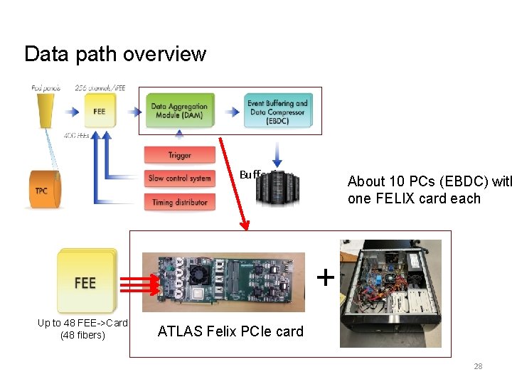 Data path overview Buffer box About 10 PCs (EBDC) with one FELIX card each