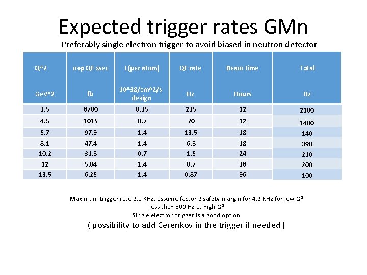 Expected trigger rates GMn Preferably single electron trigger to avoid biased in neutron detector