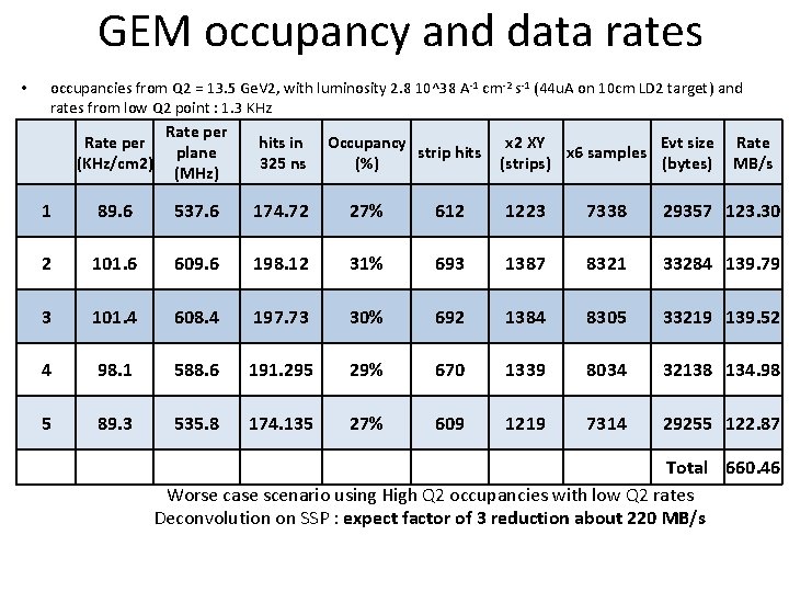 GEM occupancy and data rates • occupancies from Q 2 = 13. 5 Ge.