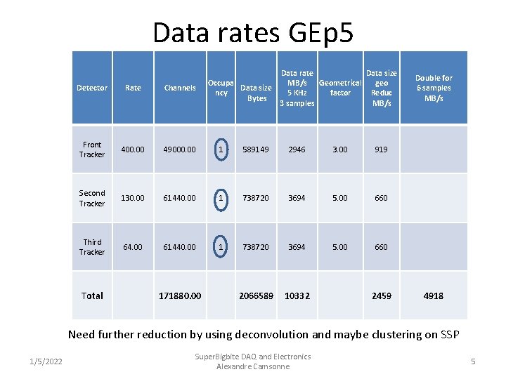 Data rates GEp 5 Data rate Data size MB/s Geometrical Occupa geo Data size