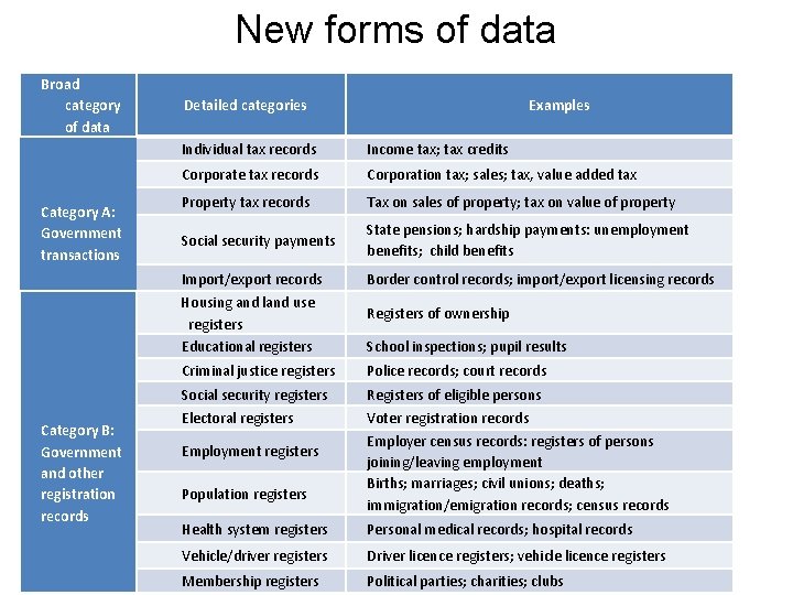 New forms of data Broad category of data Category A: Government transactions Detailed categories