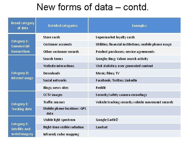 New forms of data – contd. Broad category of data Category C: Commercial transactions