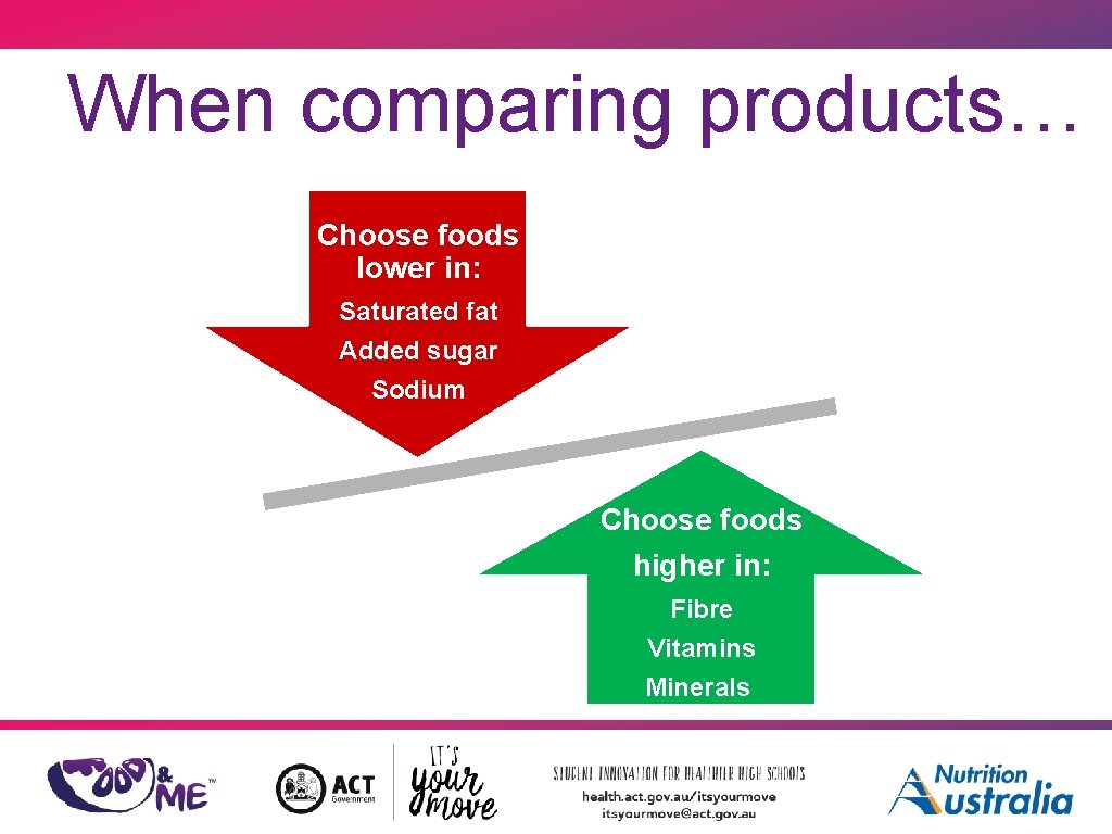 When comparing products… Choose foods lower in: Saturated fat Added sugar Sodium Choose foods