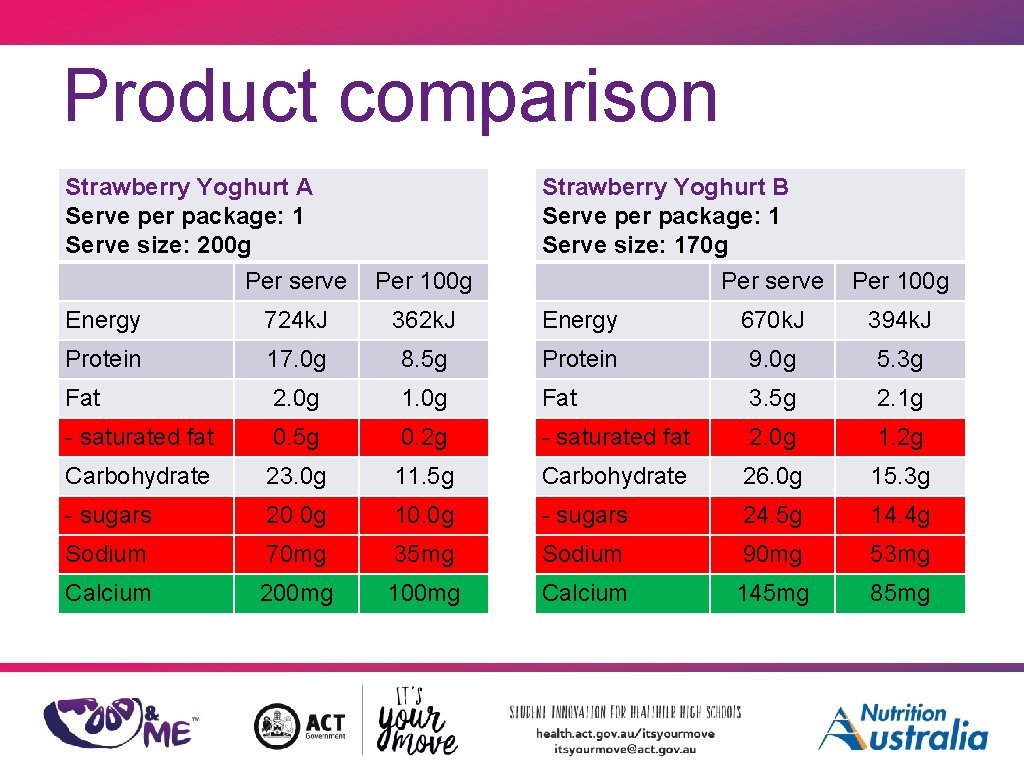 Product comparison Strawberry Yoghurt A Serve per package: 1 Serve size: 200 g Strawberry