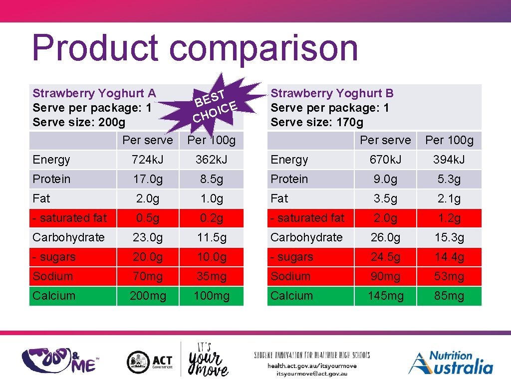 Product comparison Strawberry Yoghurt A Serve per package: 1 Serve size: 200 g T