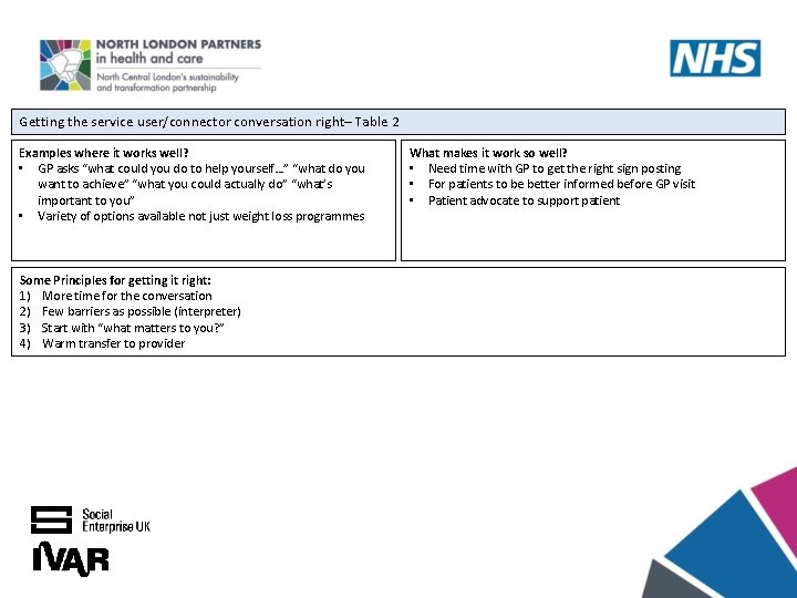 Getting the service user/connector conversation right– Table 2 Examples where it works well? •