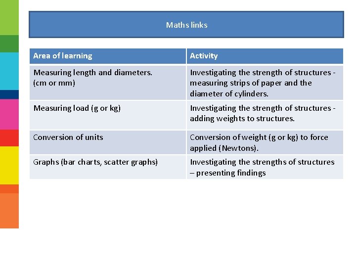 Maths links Area of learning Activity Measuring length and diameters. (cm or mm) Investigating