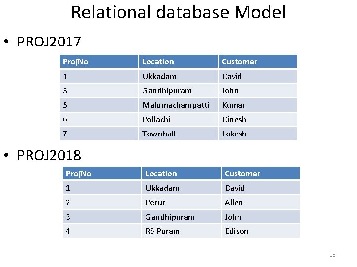 Relational database Model • PROJ 2017 Proj. No Location Customer 1 Ukkadam David 3 Relational database Model • PROJ 2017 Proj. No Location Customer 1 Ukkadam David 3