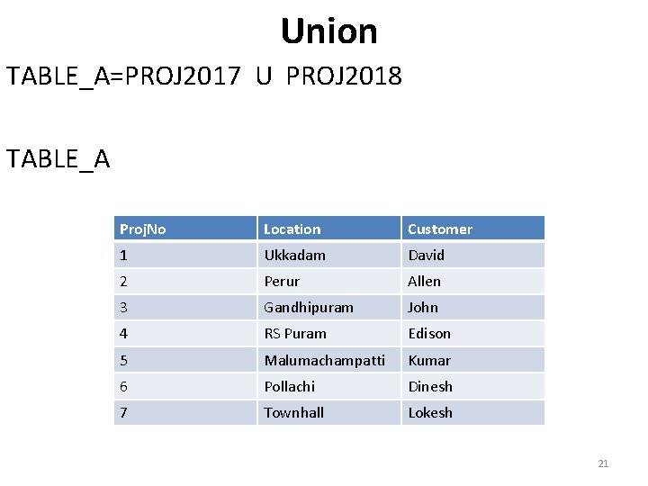 Union TABLE_A=PROJ 2017 U PROJ 2018 TABLE_A Proj. No Location Customer 1 Ukkadam David Union TABLE_A=PROJ 2017 U PROJ 2018 TABLE_A Proj. No Location Customer 1 Ukkadam David