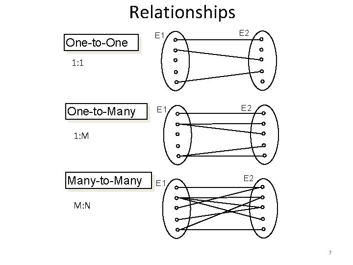Relationships One-to-One E 1 E 2 1: 1 One-to-Many 1: M Many-to-Many E 1 Relationships One-to-One E 1 E 2 1: 1 One-to-Many 1: M Many-to-Many E 1