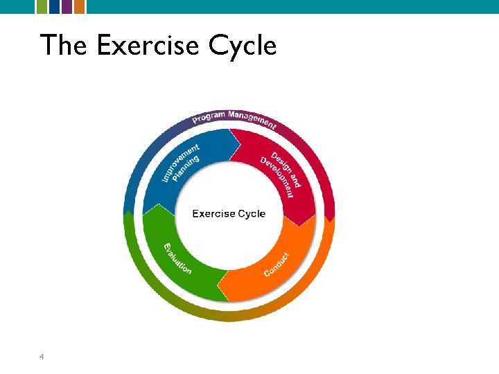 The Exercise Cycle 4 