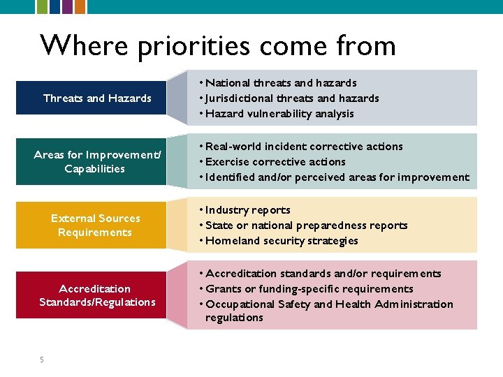 Where priorities come from Threats and Hazards Areas for Improvement/ Capabilities External Sources Requirements