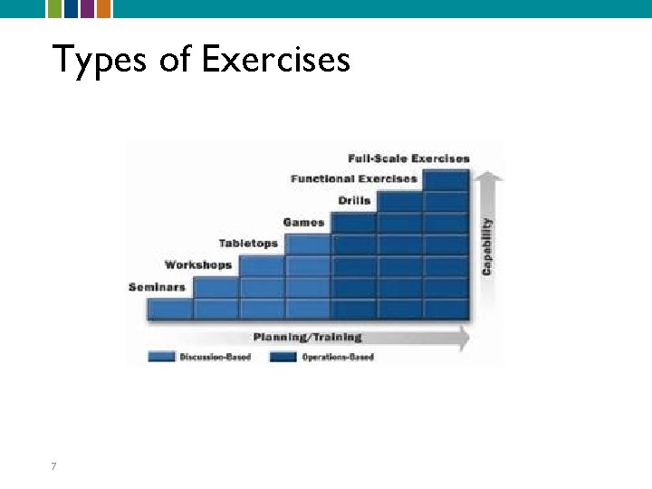 Types of Exercises 7 