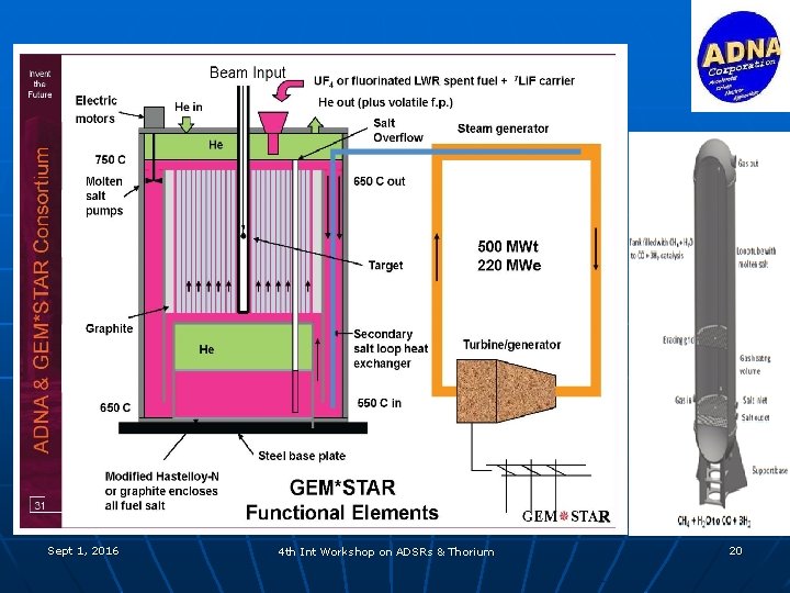 Sept 1, 2016 4 th Int Workshop on ADSRs & Thorium 20 