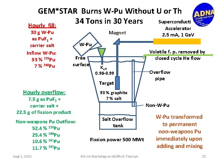 GEM*STAR Burns W-Pu Without U or Th Superconducting 34 Tons in 30 Years Hourly