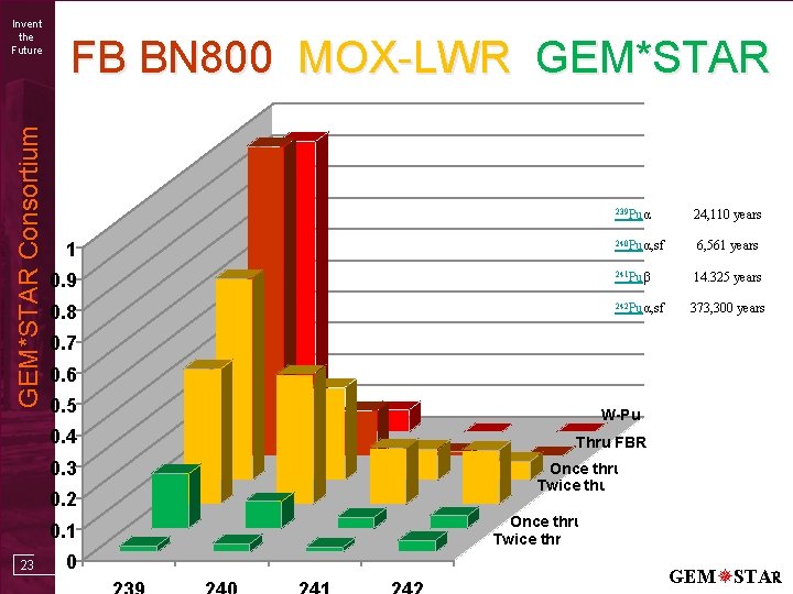 GEM*STAR Consortium Invent the Future FB BN 800 MOX-LWR GEM*STAR 239 Pu α 1