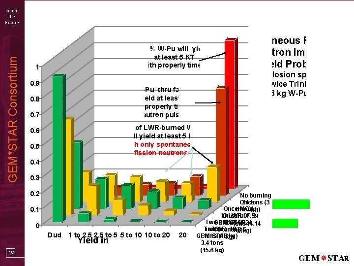 GEM*STAR Consortium Invent the Future 97 % W-Pu will yield at least 5 KT