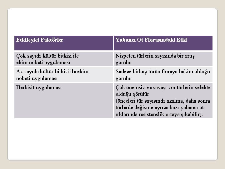 Etkileyici Faktörler Yabancı Ot Florasındaki Etki Çok sayıda kültür bitkisi ile ekim nöbeti uygulaması