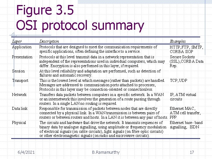 Figure 3. 5 OSI protocol summary Layer Application Presentation Session Transport Network Data link