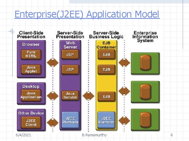 Enterprise(J 2 EE) Application Model 6/4/2021 B. Ramamurthy 6 