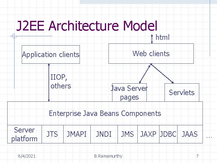 J 2 EE Architecture Model html Web clients Application clients IIOP, others Java Server