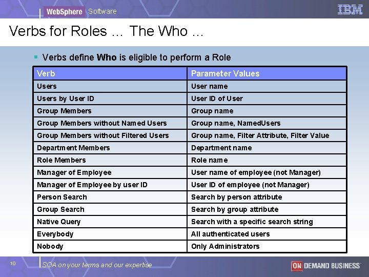 Software Verbs for Roles … The Who … § Verbs define Who is eligible Software Verbs for Roles … The Who … § Verbs define Who is eligible