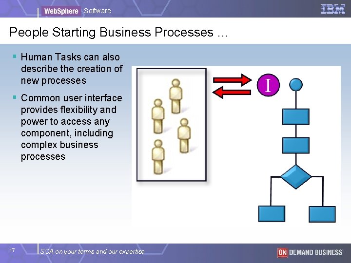 Software People Starting Business Processes … § Human Tasks can also describe the creation Software People Starting Business Processes … § Human Tasks can also describe the creation